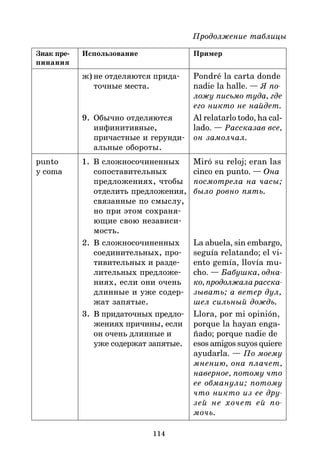 114
Продолжение таблицы
Знак пре5 Использование Пример
пинания
ж) не отделяются прида* Pondré la carta donde
точные места. nadie la halle. — Я по
ложу письмо туда, где
его никто не найдет.
9. Обычно отделяются Al relatarlo todo, ha cal-
инфинитивные, lado. — Рассказав все,
причастные и герунди* он замолчал.
альные обороты.
punto 1. В сложносочиненных Miró su reloj; eran las
y coma сопоставительных cinco en punto. — Она
предложениях, чтобы посмотрела на часы;
отделить предложения, было ровно пять.
связанные по смыслу,
но при этом сохраня*
ющие свою независи*
мость.
2. В сложносочиненных La abuela, sin embargo,
соединительных, про* seguía relatando; el vi-
тивительных и разде* ento gemía, llovía mu-
лительных предложе* cho. — Бабушка, одна
ниях, если они очень ко, продолжала расска
длинные и уже содер* зывать; а ветер дул,
жат запятые. шел сильный дождь.
3. В придаточных предло* Llora, por mi opinión,
жениях причины, если porque la hayan enga-
он очень длинные и ñado; porque nadie de
уже содержат запятые. esos amigos suyos quiere
ayudarla. — По моему
мнению, она плачет,
наверное, потому что
ее обманули; потому
что никто из ее дру
зей не хочет ей по
мочь.
 