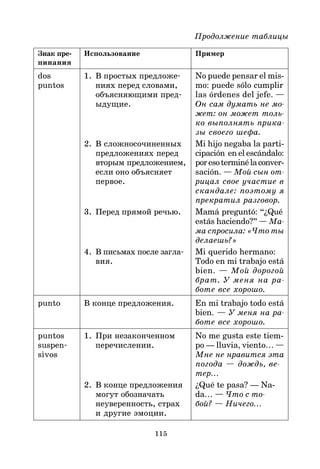 115
Продолжение таблицы
Знак пре5 Использование Пример
пинания
dos 1. В простых предложе* No puede pensar el mis-
puntos ниях перед словами, mo: puede sólo cumplir
объясняющими пред* las órdenes del jefe. —
ыдущие. Он сам думать не мо
жет: он может толь
ко выполнять прика
зы своего шефа.
2. В сложносочиненных Mi hijo negaba la parti-
предложениях перед cipación en el escándalo:
вторым предложением, poresoterminélaconver-
если оно объясняет sación. — Мой сын от
первое. рицал свое участие в
скандале: поэтому я
прекратил разговор.
3. Перед прямой речью. Mamá preguntó: “¿Qué
estás haciendo?” — Ма
ма спросила: «Что ты
делаешь?»
4. В письмах после загла* Mi querido hermano:
вия. Todo en mi trabajo está
bien. — Мой дорогой
брат. У меня на ра
боте все хорошо.
punto В конце предложения. En mi trabajo todo está
bien. — У меня на ра
боте все хорошо.
puntos 1. При незаконченном No me gusta este tiem-
suspen* перечислении. po — lluvia, viento… —
sivos Мне не нравится эта
погода — дождь, ве
тер…
2. В конце предложения ¿Qué te pasa? — Na-
могут обозначать da… — Что с то
неуверенность, страх бой? — Ничего…
и другие эмоции.
 