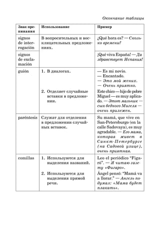 Окончание таблицы
Знак пре5 Использование Пример
пинания
signos В вопросительных и вос* ¿Qué hora es? — Сколь
de inter- клицательных предложе* ко времени?
rogación ниях.
signos ¡Qué viva España! — Да
de excla- здравствует Испания!
mación
guión 1. В диалогах. — Es mi novio.
— Encantado.
— Это мой жених.
— Очень приятно.
2. Отделяет случайные Estechico—hijodepobre
вставки в предложе* Miguel — es muy aplica-
нии. do. — Этот мальчик —
сын бедного Мигеля —
очень прилежен.
paréntesis Служат для отделения Su mamá, que vive en
в предложении случай* San-Petersburgo (en la
ных вставок. calle Sadovaya), es muy
agradable. — Его мама,
которая живет в
СанктПетербурге
(на Садовой улице),
очень приятная.
comillas 1. Используются для Leo el periódico “Figa-
выделения названий. ró”. — Я читаю газе
ту «Фигаро».
2. Используются для Ángel pensó: “Mamá va
выделения прямой a llorar.” — Ангель по
речи. думал: «Мама будет
плакать».
 