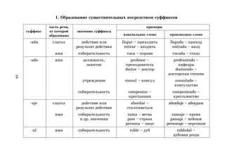 16
1. Образование существительных посредством суффиксов
часть речи, примеры
суффикс от которой значение суффикса
образовано изначальное слово производное слово
*ada глагол действие или llegar – приходить llegada – приход
результат действия entrar – входить entrada – вход
имя собирательность vaca – корова vacada – стадо
*ado имя должность, profesor – profesorado –
занятие преподаватель кафедра
doctor – доктор doctorado –
докторская степень
учреждение consul – консул consulado –
консульство
собирательность campesino – campesinado –
крестьянин крестьянство
*aje глагол действие или abordar – abordaje – абордаж
результат действия сталкиваться
имя собирательность rama – ветвь ramaje – крона
и др. значения país – страна paisaje – пейзаж
persona – лицо personaje – персонаж
*al имя собирательность roble – дуб robledal –
дубовая роща
 