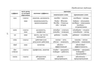 17
Продолжение таблицы
часть речи, примеры
суффикс от которой значение суффикса
образовано изначальное слово производное слово
*ano глагол занятие, должность escribir – писать escribano – писарь
имя национальность, Italia – Италия italiano – итальянец
происхождение Sevilla – Севилья sevillano – севильянец
isla – остров insulano –
островитянин
*ante глагол должность, estudiar – учиться estudiante – студент
имя профессия comedia – комедия comediante – актер
*ar имя место, где что*то paloma – голубь palomar – голубятня
находится
*ción глагол действие или cantar – петь canción – песня
результат действия alterar – изменять alteración – изменение
*dad имя качество efectivo – efectividad –
эффективный эффективность
*dor глагол профессия, занятие vender – продавать vendedor – продавец
(*dora) trabajar – работать trabajador –
трудящийся
*encia глагол абстрактное advertir – advertencia –
значение предупреждать предупреждение
 