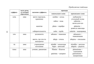 18
Продолжение таблицы
часть речи, примеры
суффикс от которой значение суффикса
образовано изначальное слово производное слово
*ería имя место торговли, carbón – уголь carbonería –
хранения угольный склад
cabra – коза cabrería –
загон для коз
занятие plata – серебро platería –
ремесло ювелира
собирательность caña – труба cañería – водопровод
*ero имя должность aduana – таможня aduanero –
таможенник
место, где что*то abeja – пчела abejera – пчельник
находится
*ía имя учреждение alcalde – алькальдa alcaldía – ратуша
состояние legre – веселый alegría – радость
*ismo имя учение, движение Platón – Платон platonismo –
платонизм
patriota – патриот patriotismo –
патриотизм
 