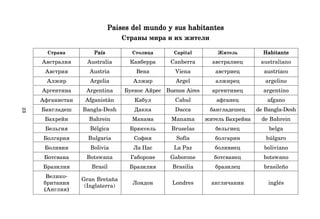 23
Paises del mundo y sus habitantes
Paises del mundo y sus habitantes
Paises del mundo y sus habitantes
Paises del mundo y sus habitantes
Paises del mundo y sus habitantes
Страны мира и их жители
Страна País
País
País
País
País Столица Capital Житель Habitante
Habitante
Habitante
Habitante
Habitante
Австралия Australia Канберра Canberra австралиец australiano
Австрия Austria Вена Viena австриец austríaco
Алжир Argelia Алжир Argel алжирец argelino
Аргентина Argentina Буенос Айрес Buenos Aires аргентинец argentino
Афганистан Afganistán Кабул Cabul афганец afgano
Бангладеш Bangla-Desh Дакка Dacca бангладешец de Bangla-Desh
Бахрейн Bahrein Манама Manama житель Бахрейна de Bahrein
Бельгия Bélgica Брюссель Bruselas бельгиец belga
Болгария Bulgaria София Sofía болгарин búlgaro
Боливия Bolivia Ла Пас La Paz боливиец boliviano
Ботсвана Botswana Габороне Gaborone ботсванец botswano
Бразилия Brasil Бразилия Brasilia бразилец brasileño
Велико*
Gran Bretaña
британия
(Inglaterra)
Лондон Londres англичанин inglés
(Англия)
 