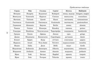 24
Продолжение таблицы
Страна País
País
País
País
País Столица Capital Житель Habitante
Habitante
Habitante
Habitante
Habitante
Венгрия Hungría Будапешт Budapest венгр, мадьяр húngaro, magiar
Венесуэла Venezuela Каракас Caracas венесуэлец venezolano
Вьетнам Vietnam Ханой Hanoi вьетнамец vietnamiense
Гватемала Guatemala Гватемала Guatemala гватемалец guatemalteco
Германия Alemania Берлин Berlín немец alemán
Гвинея Guinea Конакри Konakry гвинеец guineo
Гондурас Honduras Тегусигальпа Tegucigalpa гондурасец hondureño
Греция Grecia Афины Atenas грек griego
Дания Dinamarca Копенгаген Copenhague датчанин danés
Египет Egipto Каир el Cairo египтянин egipcio
Израиль Israel Тель*Авив Tel-Aviv израильтянин israelita
Индия India Дели Delhi индус hindú
Индонезия Indonesia Джакарта Jakarta индонезиец indonesio
Иордания Jordania Амман Ammán иорданец jordanés
Ирак Irak Багдад Bagdad иракец iraqués
Иран Irán Тегеран Teherán иранец iranio
 