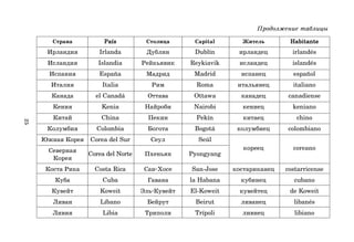 25
Продолжение таблицы
Страна País
País
País
País
País Столица Capital Житель Habitante
Habitante
Habitante
Habitante
Habitante
Ирландия Irlanda Дублин Dublín ирландец irlandés
Исландия Islandia Рейкьявик Reykiavik исландец islandés
Испания España Мадрид Madrid испанец español
Италия Italia Рим Roma итальянец italiano
Канада el Canadá Оттава Ottawa канадец canadiense
Кения Kenia Найроби Nairobi кениец keniano
Китай China Пекин Pekín китаец chino
Колумбия Colombia Богота Bogotá колумбиец colombiano
Южная Корея Corea del Sur Сеул Seúl
Северная
Corea del Norte Пхеньян Pyongyang
кореец coreano
Корея
Коста Рика Costa Rica Сан*Хосе San-Jose костариканец costarricense
Куба Cuba Гавана la Habana кубинец cubano
Кувейт Koweit Эль*Кувейт El-Koweit кувейтец de Koweit
Ливан Líbano Бейрут Beirut ливанец libanés
Ливия Libia Триполи Trípoli ливиец libiano
 