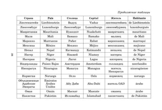 26
Продолжение таблицы
Страна País
País
País
País
País Столица Capital Житель Habitante
Habitante
Habitante
Habitante
Habitante
Лихтенштейн Liechtenstein Вадуц Vaduz лихтенштейнец de Liechtenstein
Люксембург Luxemburgo Люксембург Luxemburgo люксембуржец luxemburgués
Мавритания Mauritania Нуакшот Nuakchott мавританец mauritano
Мали Mali Бамако Bamako малиец de Mali
Марокко Marruecos Рабат Rabat марокканец marroquí
Мексика México Мехико Méjico мексиканец mejicano
Непал Nepal Катманду Katmandú непалец de Nepal
Нигер Níger Ниамей Niamey нигерец de Níger
Нигерия Nigeria Лагос Lagos нигериец de Nigeria
Нидерланды Paises Bajos Амстердам Amsterdam голландец neerlandés
Никарагуа Nicaragua Манагуа Managua житель nicaragüense
Никарагуа
Норвегия Noruega Осло Oslo норвежец noruego
Объединенные Emiratos
Арабские Árabes Абу Даби Abu-Dabi житель ОАЭ árabe
Эмираты Unidos
Оман Omán Маскат Mascate оманец árabe
Пакистан Pakistán Исламабад Islamabad пакистанец de Pakistán
 