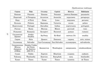 27
Продолжение таблицы
Страна País
País
País
País
País Столица Capital Житель Habitante
Habitante
Habitante
Habitante
Habitante
Панама Panamá Панама Panamá житель Панамы panameño
Парагвай el Paraguay Асунсьон Asunción парагваец paraguayo
Перу el Perú Лима Lima перуанец peruano
Польша Polonia Варшава Varsovia поляк polaco
Португалия Portugal Лиссабон Lisboa португалец portugués
Россия Rusia Москва Moscú русский ruso
Румыния Rumania Бухарест Bucarest румын rumano
Саудовская Arabia
Эр*Рияд Er-Riad житель СА saudita
Аравия Saudita
Сирия Siria Дамаск Damasco сириец sirio, siriaco
Сальвадор Salvador Сан*Сальвадор San-Salvador сальвадорец salvadoreño
Соединенные Estados Unidos
Штаты del Norte
Вашингтон Washington американец estadounidense
Америки de América
(США) (EE.UU.)
Судан Sudán Хартум Khartum суданец sudanés
Тайланд Thailandia Бангкок Ban(g)kok таец thailandés
Тунис Túnez Тунис Túnez тунисец de Túnez
 