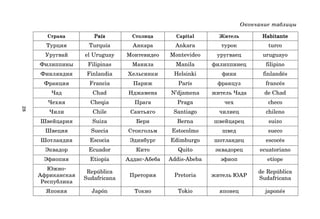 28
Окончание таблицы
Страна País
País
País
País
País Столица Capital Житель Habitante
Habitante
Habitante
Habitante
Habitante
Турция Turquía Анкара Ankara турок turco
Уругвай el Uruguay Монтевидео Montevideo уругваец uruguayo
Филиппины Filipinas Манила Manila филиппинец filipino
Финляндия Finlandia Хельсинки Helsinki финн finlandés
Франция Francia Париж París француз francés
Чад Chad Нджамена N’djamena житель Чада de Chad
Чехия Cheqia Прага Praga чех checo
Чили Chile Сантьяго Santiago чилиец chileno
Швейцария Suiza Берн Berna швейцарец suizo
Швеция Suecia Стокгольм Estocolmo швед sueco
Шотландия Escocia Эдинбург Edimburgo шотландец escocés
Эквадор Ecuador Кито Quito эквадорец ecuatoriano
Эфиопия Etiopía Аддис*Абеба Addis-Abeba эфиоп etíope
Южно*
República de República
Африканская
Sudafricana
Претория Pretoria житель ЮАР
Sudafricana
Республика
Япония Japón Токио Tokio японец japonés
 