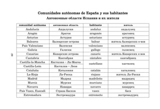 29
Comunidades autónomas de España y sus habitantes
Comunidades autónomas de España y sus habitantes
Comunidades autónomas de España y sus habitantes
Comunidades autónomas de España y sus habitantes
Comunidades autónomas de España y sus habitantes
Автономные области Испании и их жители
comunidad autónoma
comunidad autónoma
comunidad autónoma
comunidad autónoma
comunidad autónoma автономная область habitante
habitante
habitante
habitante
habitante житель
Andalucía Андалусия andaluz андалузец
Aragón Арагон aragonés арагонец
Asturias Астурия asturiano астуриец
Baleares Балеарские острова balear житель балеарских о*вов
País Valenciano Валенсия valenciano валенсиец
Galicia Галисия gallego галисиец
Canarias Канарские острова canario житель Канарских о*вов
Cantabria Кантабрия cántabro кантабриец
Castilla-la-Mancha Кастилия – Ла*Манча
castellano кастилец
Castilla-León Кастилия – Леон
Cataluña Каталония catalán каталонец
La-Rioja Ла*Риоха riojano житель Ла*Риохи
Madrid Мадрид madrileño мадридец
Murcia Мурсия murciano мурсиец
Navarra Наварра navarro наваррец
País Vasco, Euscadi Страна Басков vasco баск
Extremadura Экстремадура extremeño экстремадурец
 
