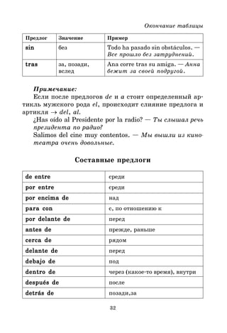 32
Окончание таблицы
Предлог Значение Пример
sin
sin
sin
sin
sin без Todo ha pasado sin obstáculos. —
Все прошло без затруднений.
tras
tras
tras
tras
tras за, позади, Ana corre tras su amiga. — Анна
вслед бежит за своей подругой.
Примечание:
Если после предлогов de и a стоит определенный ар*
тикль мужского рода el, происходит слияние предлога и
артикля → del, al.
¿Has oído al Presidente por la radio? — Ты слышал речь
президента по радио?
Salimos del cine muy contentos. — Мы вышли из кино
театра очень довольные.
Составные предлоги
de
de
de
de
de entre
entre
entre
entre
entre среди
por entre
por entre
por entre
por entre
por entre среди
por encima de
por encima de
por encima de
por encima de
por encima de над
para con
para con
para con
para con
para con с, по отношению к
por delante de
por delante de
por delante de
por delante de
por delante de перед
antes de
antes de
antes de
antes de
antes de прежде, раньше
cerca de
cerca de
cerca de
cerca de
cerca de рядом
delante de
delante de
delante de
delante de
delante de перед
debajo de
debajo de
debajo de
debajo de
debajo de под
dentro de
dentro de
dentro de
dentro de
dentro de через (какое*то время), внутри
después de
después de
después de
después de
después de после
detrás de
detrás de
detrás de
detrás de
detrás de позади,за
 