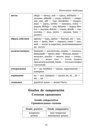 51
Окончание таблицы
места abajo — внизу, acá — здесь, adelante —
дальше, adonde — куда, (a)fuera — снару*
жи, вне, allí — там, alrededor — вокруг,
aquí — здесь, arriba — наверху, cerca —
рядом, debajo — под, delante — перед, den-
tro — внутри, detrás — сзади, donde — где,
encima — над, junto — рядом, lejos —
далеко
образа действия apenas — едва, aprisa — быстро, así — так,
aun — даже, bien — хорошо, como — как,
mal — плохо и наречия, оканчивающиеся
на *mente
количественные bastante — достаточно, cuanto — сколько,
demasiado—много,más—больше,menos —
меньше, mucho — много, muy — очень,
poco — мало, tan — столь (перед
прилагательным), tanto — столько (перед
глаголом)
утверждения sí — да, también — также, seguramente —
наверное
отрицания no — нет, tampoco — также не, ni …ni —
ни … ни
сомнения quizá(s)/ acaso — может быть
Grados de comparación
Grados de comparación
Grados de comparación
Grados de comparación
Grados de comparación
Степени сравнения
Grado comparativo
Сравнительная степень
Grado positivo
Grado positivo
Grado positivo
Grado positivo
Grado positivo Grado comparativo
Grado comparativo
Grado comparativo
Grado comparativo
Grado comparativo
temprano más temprano
pronto más/menos pronto
 