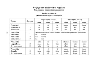 55
Conjugación de los verbos regulares
Conjugación de los verbos regulares
Conjugación de los verbos regulares
Conjugación de los verbos regulares
Conjugación de los verbos regulares
Спряжение правильных глаголов
Modo Indicativo
Изъявительное наклонение
Tiempo Persona
Singular (Ед. число) Plural (Мн. число)
1спр. 2 спр. 3 спр. 1 спр. 2 спр. 3 спр.
Presente
Presente
Presente
Presente
Presente 1 -o -o -o -amos -emos -imos
R(основа) + 2 -as -es -es -áis -éis -ís
окончание 3 -a -e -e -an -en -en
Pretérito
Pretérito
Pretérito
Pretérito
Pretérito Вспомогательный глагол haber в настоящем времени + причастие:
Perfecto/
Perfecto/
Perfecto/
Perfecto/
Perfecto/ 1 he hemos
Pretérito
Pretérito
Pretérito
Pretérito
Pretérito 2 has habéis
Compuesto
Compuesto
Compuesto
Compuesto
Compuesto 3 ha han
Pretérito
Pretérito
Pretérito
Pretérito
Pretérito 1 -aba -ía -ía -ábamos -íamos -íamos
Imperfecto
Imperfecto
Imperfecto
Imperfecto
Imperfecto 2 -abas -ías -ías -abais -íais -íais
R + окончание 3 -aba -ía -ía -aban -ían -ían
Pretérito
Pretérito
Pretérito
Pretérito
Pretérito 1 -é -í -í -amos -imos -imos
Simple
Simple
Simple
Simple
Simple 2 -aste -iste -iste -asteis -isteis -isteis
R + окончание 3 -ó -ió -ió -aron -ieron -ieron
 