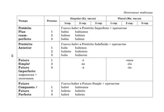56
Окончание таблицы
Tiempo Persona
Singular (Ед. число) Plural (Мн. число)
1спр. 2 спр. 3 спр. 1 спр. 2 спр. 3 спр.
Pretérito
Pretérito
Pretérito
Pretérito
Pretérito Глагол haber в Pretérito Imperfecto + причастие
Plus-
Plus-
Plus-
Plus-
Plus- 1 había habíamos
cuam-
cuam-
cuam-
cuam-
cuam- 2 habías habíais
perfecto
perfecto
perfecto
perfecto
perfecto 3 había habían
Pretérito
Pretérito
Pretérito
Pretérito
Pretérito Глагол haber в Pretérito Indefinido + причастие
Anterior
Anterior
Anterior
Anterior
Anterior 1 hube hubimos
2 hubiste hubisteis
3 hubo hubieron
Futuro
Futuro
Futuro
Futuro
Futuro 1 -é -emos
Simple/
Simple/
Simple/
Simple/
Simple/ 2 -ás -éis
Futuro
Futuro
Futuro
Futuro
Futuro 3 -á -án
Imperfecto
Imperfecto
Imperfecto
Imperfecto
Imperfecto:
инфинитив +
окончания
Futuro
Futuro
Futuro
Futuro
Futuro Глагол haber в Futuro Simple + причастие
Compuesto /
Compuesto /
Compuesto /
Compuesto /
Compuesto / 1 habré habremos
Futuro
Futuro
Futuro
Futuro
Futuro 2 habrás habréis
Perfecto
Perfecto
Perfecto
Perfecto
Perfecto 3 habrá habrán
 
