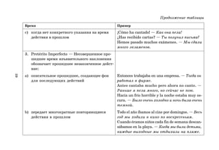 59
Продолжение таблицы
Время Пример
c) когда нет конкретного указания на время ¡Cómo ha cantado! — Как она пела!
действия в прошлом ¿Has recibido cartas? — Ты получил письма?
Hemos pasado muchos exámenes. — Мы сдали
много экзаменов.
3. Pretérito Imperfecto — Несовершенное про*
шедшее время изъявительного наклонения
обозначает прошедшее незаконченное дейст*
вие:
a) описательное прошедшее, создающее фон Entonces trabajaba en una empresa. — Тогда он
для последующих действий работал в фирме.
Antes cantaba mucho pero ahora no canto. —
Раньше я пела много, но сейчас не пою.
Hacía un frío horrible y la noche estaba muy os-
cura. — Было очень холодно и ночь была очень
темной.
b) передает многократные повторяющиеся Todo el año íbamos al cine por domingos. — Весь
действия в прошлом год мы ходили в кино по воскресеньям.
Cuando éramos niños cada fin de semana descan-
sábamos en la playa. — Когда мы были детьми,
каждые выходные мы отдыхали на пляже.
 
