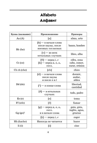 6
Alfabeto
Алфавит
Буква (название) Произношение Примеры
Aa (A) [a] alma, arte
[b] — в начале слова
после паузы, после banco, hombre
Bb (be) носовых согласных
[v] — во всех
libro, alba
остальных случаях
[θ] — перед i, e cifra, cena
Cc (ce) [k] — перед a, o, u, cabo, comer,
согл. curar, crónica
Ch ch (che) [ch] chico
[d] — в начале слова dormir,
после паузы andar,
и после n и l aldea
Dd (de)
[ð
] — в конце слова
libertad,
cantidad
[ð] — в остальных
todo, padre
случаях
Ee (e) [e] tema
Ff (efe) [f] fumar
[g] — перед a, o, u, gato, gota,
согл. inglés, agua,
Gg (ge)1
и в начале слова gracias
[h ] — перед i, e coger
Hh (hache) Никогда не читается hacer
Ii (i) [i] cine
 