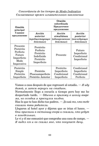 63
Concordancia de los tiempos de Modo Indicativo
Согласование времен изъявительного наклонения
Oración
Oración
Oración
Oración
Oración
subordinada
Oración
Oración
Oración
Oración
Oración Придаточное
principal предложение
Главное Acción
Acción
Acción
Acción
Acción Acción
Acción
Acción
Acción
Acción Acción
Acción
Acción
Acción
Acción
предложение anterior
anterior
anterior
anterior
anterior simultánea
simultánea
simultánea
simultánea
simultánea posterior
posterior
posterior
posterior
posterior
(предшествующее (одновременное (последующее
действие) действие) действие)
Presente
Pretérito
Pretérito
Perfecto Futuro
Perfecto
Pretérito Imperfecto
Futuro
Indefinido
Presente
Condicional
Imperfecto
Pretérito Imperfecto
Modo
Imperfecto
Imperativo
Pretérito Pretérito Condicional
Simple Pretérito Imperfecto Imperfecto
Pretérito Pluscuamperfecto Condicional Condicional
Imperfecto Pretérito Anterior Imperfecto Perfecto
Vamos a casa después de que regresaré al estadio. — Я иду
домой, а затем вернусь на стадион.
Normalmente llego a escuela a tiempo pero hoy me he
despertado tarde. — Обычно я прихожу в школу вовре
мя, но сегодня я проснулся поздно.
Haz lo que te han dicho tus padres. — Делай то, что тебе
сказали твои родители.
Llegaron al hotel ayer y dijeron que se irían el lunes. —
Они приехали в гостиницу вчера и сказали, что уедут
в понедельник.
Le vi y él me comunicó que compraba una casa de campo. —
Я видел его и он сказал мне, что покупает дачу.
 