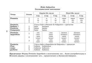 68
Modo Subjuntivo
Сослагательное наклонение
Tiempo Persona
Singular (Ед. число) Plural (Мн. число)
1спр. 2 спр. 3 спр. 1 спр. 2 спр. 3 спр.
Presente
Presente
Presente
Presente
Presente 1 -e -a -a -emos -amos -amos
2 -es -as -as -éis -áis -áis
3 -e -a -a -en -an -an
Pretérito
Pretérito
Pretérito
Pretérito
Pretérito Глагол haber в Presente de Subjuntivo + причастие
Perfecto /
Perfecto /
Perfecto /
Perfecto /
Perfecto / 1 haya hayamos
Pretérito
Pretérito
Pretérito
Pretérito
Pretérito 2 hayas hayáis
Compuesto
Compuesto
Compuesto
Compuesto
Compuesto 3 haya hayan
Pretérito
Pretérito
Pretérito
Pretérito
Pretérito
1
-ase -iese -ásemos -iésemos
Imperfecto
Imperfecto
Imperfecto
Imperfecto
Imperfecto (ara) (iera) (áramos) (iéramos)
2
-ases -ieses -aseis -ieseis
(aras) (ieras) (arais) (ierais)
3
-ase -iese -asen -iesen
(ara) (iera) (aran) (ieran)
Pretérito
Pretérito
Pretérito
Pretérito
Pretérito Глагол haber в Imperfecto de Subjuntivo + причастие
Plus-
Plus-
Plus-
Plus-
Plus- 1 hubiese hubiésemos
cuam-
cuam-
cuam-
cuam-
cuam- 2 hubieses hubieseis
perfecto
perfecto
perfecto
perfecto
perfecto 3 hubiese hubiesen
Примечание: Формы Pretérito Imperfecto с окончаниями *ase… более употребительны в
Испании; формы с окончаниями *ara… предпочитают в Латинской Америке.
 