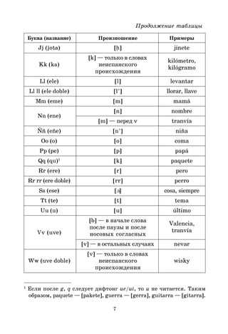 7
Продолжение таблицы
Буква (название) Произношение Примеры
Jj (jota) [h ] jinete
[k] — только в словах
kilómetro,
Kk (ka) неиспанского
kilógramo
происхождения
Ll (ele) [l] levantar
Ll ll (ele doble) [l’] llorar, llave
Mm (eme) [m] mamá
Nn (ene)
[n] nombre
[m] — перед v tranvía
Ññ (eñe) [n’] niña
Oo (o) [o] coma
Pp (pe) [p] papá
Qq (qu)1
[k] paquete
Rr (ere) [r] pero
Rr rr (ere doble) [rr] perro
Ss (ese) [š
] cosa, siempre
Tt (te) [t] tema
Uu (u) [u] último
[b] — в начале слова
Valencia,
после паузы и после
tranvía
Vv (uve) носовых согласных
[v] — в остальных случаях nevar
[v] — только в словах
Ww (uve doble) неиспанского wisky
происхождения
1
Если после g, q следует дифтонг ue/ui, то u не читается. Таким
образом, paquete — [pakete], guerra — [gerra], guitarra — [gitarra].
 