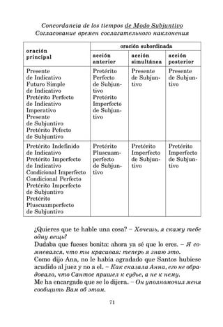 71
Concordancia de los tiempos de Modo Subjuntivo
Согласование времен сослагательного наклонения
oración
oración
oración
oración
oración
oración subordinada
oración subordinada
oración subordinada
oración subordinada
oración subordinada
principal
principal
principal
principal
principal acción
acción
acción
acción
acción acción
acción
acción
acción
acción acción
acción
acción
acción
acción
anterior
anterior
anterior
anterior
anterior simultánea
simultánea
simultánea
simultánea
simultánea posterior
posterior
posterior
posterior
posterior
Presente Pretérito Presente Presente
de Indicativo Perfecto de Subjun- de Subjun-
Futuro Simple de Subjun- tivo tivo
de Indicativo tivo
Pretérito Perfecto Pretérito
de Indicativo Imperfecto
Imperativo de Subjun-
Presente tivo
de Subjuntivo
Pretérito Pefecto
de Subjuntivo
Pretérito Indefinido Pretérito Pretérito Pretérito
de Indicativo Pluscuam- Imperfecto Imperfecto
Pretérito Imperfecto perfecto de Subjun- de Subjun-
de Indicativo de Subjun- tivo tivo
Condicional Imperfecto tivo
Condicional Perfecto
Pretérito Imperfecto
de Subjuntivo
Pretérito
Pluscuamperfecto
de Subjuntivo
¿Quieres que te hable una cosa? – Хочешь, я скажу тебе
одну вещь?
Dudaba que fueses bonita: ahora ya sé que lo eres. – Я со
мневался, что ты красивая: теперь я знаю это.
Como dijo Ana, no le había agradado que Santos hubiese
acudido al juez y no a el. – Как сказала Анна, его не обра
довало, что Сантос пришел к судье, а не к нему.
Me ha encargado que se lo dijera. – Он уполномочил меня
сообщить Вам об этом.
 