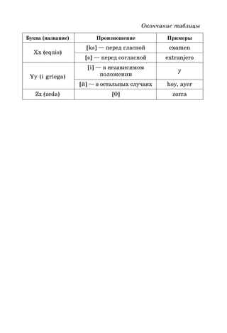 Окончание таблицы
Буква (название) Произношение Примеры
Xx (equis)
[ks] — перед гласной examen
[s] — перед согласной extranjero
[i] — в независимом
y
Yy (i griega) положении
[й] — в остальных случаях hoy, ayer
Zz (zeda) [θ] zorra
 