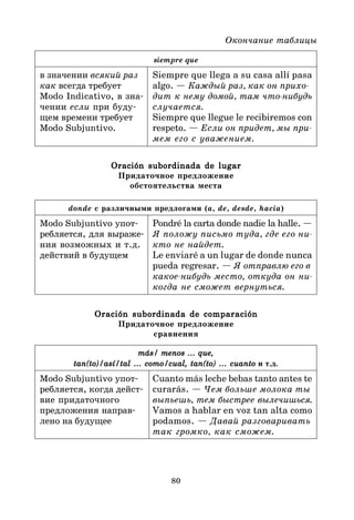 80
Окончание таблицы
siempre que
в значении всякий раз Siempre que llega a su casa allí pasa
как всегда требует algo. — Каждый раз, как он прихо
Modo Indicativo, в зна* дит к нему домой, там чтонибудь
чении если при буду* случается.
щем времени требует Siempre que llegue le recibiremos con
Modo Subjuntivo. respeto. — Если он придет, мы при
мем его с уважением.
Oración subordinada de lugar
Oración subordinada de lugar
Oración subordinada de lugar
Oración subordinada de lugar
Oración subordinada de lugar
Придаточное предложение
обстоятельства места
donde с различными предлогами (a, de, desde, hacia)
Modo Subjuntivo упот* Pondré la carta donde nadie la halle. —
ребляется, для выраже* Я положу письмо туда, где его ни
ния возможных и т.д. кто не найдет.
действий в будущем Le enviaré a un lugar de donde nunca
pueda regresar. — Я отправлю его в
какоенибудь место, откуда он ни
когда не сможет вернуться.
Oración subordinada de comparación
Oración subordinada de comparación
Oración subordinada de comparación
Oración subordinada de comparación
Oración subordinada de comparación
Придаточное предложение
сравнения
más/ menos … que,
más/ menos … que,
más/ menos … que,
más/ menos … que,
más/ menos … que,
tan(to)/así/tal … como/cual, tan(to) … cuanto
tan(to)/así/tal … como/cual, tan(to) … cuanto
tan(to)/así/tal … como/cual, tan(to) … cuanto
tan(to)/así/tal … como/cual, tan(to) … cuanto
tan(to)/así/tal … como/cual, tan(to) … cuanto и т.д.
Modo Subjuntivo упот* Cuanto más leche bebas tanto antes te
ребляется, когда дейст* curarás. — Чем больше молока ты
вие придаточного выпьешь, тем быстрее вылечишься.
предложения направ* Vamos a hablar en voz tan alta como
лено на будущее podamos. — Давай разговаривать
так громко, как сможем.
 