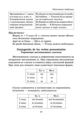 87
Окончание таблицы
Местоимение se + глагол El silencio se interrumpió por el sonido
в 3 лице ед.ч. и мн. ч. del teléfono. — Тишина была прерва
Употребляется только на телефонным звонком.
с подлежащим, обозна* En España se cultivan las mejores olivas
чающим неодушевлен* del mundo. — В Испании выращива
ный предмет. ются лучшие в мире оливки.
Примечание:
Форма se + 3 лицо ед. ч. глагола может также обозна*
чать безличное выражение.
Aquí no se fuma. — Здесь не курят.
Se puede descansar ahora. — Теперь можно отдохнуть.
Conjugación de los verbos pronominales
Conjugación de los verbos pronominales
Conjugación de los verbos pronominales
Conjugación de los verbos pronominales
Conjugación de los verbos pronominales
Спряжение местоименных глаголов
Местоименные глаголы в инфинитиве оканчиваются на
возвратное местоимение se. При спряжении местоимение
отделяется от глагола и ставится перед глагольной формой.
При этом для каждого лица существует отдельная форма.
Ед. ч. Мн.ч.
1 лицо me nos
2 лицо te os
3 лицо se se
Глагол изменяется в соответствии со спряжением.
levantarse — вставать, подниматься
Ед. ч. Мн.ч.
1 лицо me levanto nos levantamos
2 лицо te levantas os levantáis
3 лицо se levanta se levantan
 