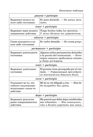 Окончание таблицы
ponerse + participio
Выражает начало ка* Se puso dormido. — Он начал засы
кого*либо состояния пать.
tener + participio
Выражает идею полного Tengo hechos todos los ejercicios. —
завершения действия У меня сделаны все упражнения.
volverse + participio
Снова находится в ка* Se vuelve dormido. — Он снова уснул.
ком*либо состоянии
permanecer + participio
Выражает длительность Algunos coches permanecían detenidos
состояния a la puerta del restaurante. — Неко
торые машины продолжали стоять
у двери ресторана.
venir + participio
Выражает длительное El gerente viene perseguido por el visi-
состояние tante. — Управляющий преследует
ся посетителем довольно долго.
verse + participio
Указывает на то, что Mi tío se vió obligado a irse. — Мой дя
субъект*подлежащее дя вынужден был уйти.
испытывает какое*то
действие
dejar + participio
Выражает результат Me pareció que debía dejar establecidas
ранее совершившегося mis relaciones. — Мне показалось,
действия что я должен укрепить мои связи.
 