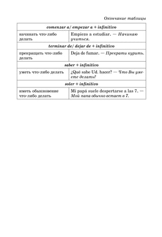 Окончание таблицы
comenzar a/ empezar a + infinitivo
начинать что*либо Empiezo a estudiar. — Начинаю
делать учиться.
terminar de/ dejar de + infinitivo
прекращать что*либо Deja de fumar. — Прекрати курить.
делать
saber + infinitivo
уметь что*либо делать ¿Qué sabe Ud. hacer? — Что Вы уме
ете делать?
soler + infinitivo
иметь обыкновение Mi papá suele despertarse a las 7. —
что*либо делать Мой папа обычно встает в 7.
 