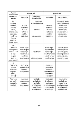 98
Группа Indicativo
Indicativo
Indicativo
Indicativo
Indicativo Subjuntivo
Subjuntivo
Subjuntivo
Subjuntivo
Subjuntivo
и изменение
окончания
Presente
Presente
Presente
Presente
Presente
Pretérito
Pretérito
Pretérito
Pretérito
Pretérito
Presente
Presente
Presente
Presente
Presente Imperfecto
Imperfecto
Imperfecto
Imperfecto
Imperfecto
основы Indefinido
Indefinido
Indefinido
Indefinido
Indefinido
III (для глаголов (для глаголов
o → ue III спряжения) III спряжения)
contar, cue
ue
ue
ue
uento cue
ue
ue
ue
uente du
u
u
u
urmiera
volver, cue
ue
ue
ue
uentas cue
ue
ue
ue
uentes du
u
u
u
urmieras
volar, cue
ue
ue
ue
uenta du
u
u
u
urmió cue
ue
ue
ue
uente du
u
u
u
urmiera
encontrar, contamos contemos du
u
u
u
urmiéramos
acostar, contáis contéis du
u
u
u
urmiérais
resolver, cue
ue
ue
ue
uentan du
u
u
u
urmieron cue
ue
ue
ue
uenten du
u
u
u
urmieran
jugar,
dormir,
doler и др.
IV
Глаголы construy
y
y
y
yo construy
y
y
y
ya construy
y
y
y
yera
III спряже* construy
y
y
y
yes construy
y
y
y
yas construy
y
y
y
yeras
ния на *uir construy
y
y
y
ye construy
y
y
y
yó construy
y
y
y
ya construy
y
y
y
yera
i → y construimos construya
ya
ya
ya
yamos construy
y
y
y
yéramos
(перед construís construyái
yái
yái
yái
yáis construy
y
y
y
yerais
a, e, o construy
y
y
y
yen construy
y
y
y
yeron construy
y
y
y
yan construy
y
y
y
yeran
окончаний)
V
Глаголы conozc
zc
zc
zc
zco conozc
zc
zc
zc
zca
на *cer (остальные conozc
zc
zc
zc
zcas
сonocer формы conozc
zc
zc
zc
zca
(кроме по правилу) conozc
zc
zc
zc
zcamos
hacer, conozc
zc
zc
zc
zcáis
cocer) conozc
zc
zc
zc
zcan
Глаголы traduzc
zc
zc
zc
zco traduj
uj
uj
uj
uje traduzc
zc
zc
zc
zca traduj
uj
uj
uj
ujera
на *ucir (остальные traduj
uj
uj
uj
ujiste traduzc
zc
zc
zc
zcas traduj
uj
uj
uj
ujeras
traducir, формы traduj
uj
uj
uj
ujo traduzc
zc
zc
zc
zca traduj
uj
uj
uj
ujera
conducir по правилу) traduj
uj
uj
uj
ujimos traduzc
zc
zc
zc
zcamos traduj
uj
uj
uj
ujéramos
traduj
uj
uj
uj
ujisteis traduzc
zc
zc
zc
zcáis traduj
uj
uj
uj
ujerais
traduj
uj
uj
uj
ujeron traduzc
zc
zc
zc
zcan traduj
uj
uj
uj
ujeran
 