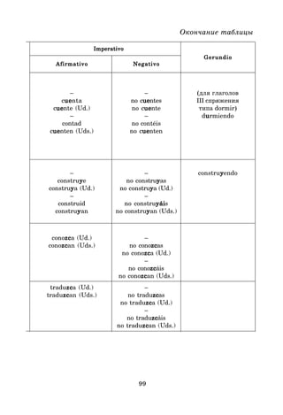 99
Окончание таблицы
Imperativo
Imperativo
Imperativo
Imperativo
Imperativo
Gerundio
Gerundio
Gerundio
Gerundio
Gerundio
Afirmativo
Afirmativo
Afirmativo
Afirmativo
Afirmativo Negativo
Negativo
Negativo
Negativo
Negativo
– – (для глаголов
cue
ue
ue
ue
uenta no cue
ue
ue
ue
uentes III спряжения
cue
ue
ue
ue
uente (Ud.) no cue
ue
ue
ue
uente типа dormir)
– – du
u
u
u
urmiendo
contad no contéis
cue
ue
ue
ue
uenten (Uds.) no cue
ue
ue
ue
uenten
– – construy
y
y
y
yendo
construy
y
y
y
ye no construy
y
y
y
yas
construy
y
y
y
ya (Ud.) no construy
y
y
y
ya (Ud.)
– –
construid no construyái
yái
yái
yái
yáis
construy
y
y
y
yan no construy
y
y
y
yan (Uds.)
conozc
zc
zc
zc
zca (Ud.) –
conozc
zc
zc
zc
zcan (Uds.) no conozc
zc
zc
zc
zcas
no conozc
zc
zc
zc
zca (Ud.)
–
no conozc
zc
zc
zc
zcáis
no conozc
zc
zc
zc
zcan (Uds.)
traduzc
zc
zc
zc
zca (Ud.) –
traduzc
zc
zc
zc
zcan (Uds.) no traduzc
zc
zc
zc
zcas
no traduzc
zc
zc
zc
zca (Ud.)
–
no traduzc
zc
zc
zc
zcáis
no traduzc
zc
zc
zc
zcan (Uds.)
 