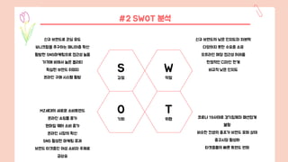 #2 SWOT 분석
신규 브랜드의 낮은 인지도와 자본력
다양하지 못한 수요층 소유
오프라인 매장 접근성 어려움
한정적인 디자인 한계
비교적 낮은 인지도
MZ세대의 새로운 소비트렌드
온라인 쇼핑몰 증가
원마일 웨어 소비 증가
온라인 시장의 확산
SNS 활성한 마케팅 효과
브랜드 타겟층인 여성 소비자 주체로
급상승
코로나 19사태로 경기침체와 패션업계
불황
비슷한 컨셉의 중조가 브랜드 포화 상태
중고시장 활성화
타켓층들의 빠른 트렌드 변화
S
강점
T
위협
O
기회
W
약점
신규 브랜드로 관심 유도
유니크함을 추구하는 매니아층 확산
활발한 SNS마케팅으로 접근성 높음
가격에 비해서 높은 퀄리티
확실한 브랜드 이미지
온라인 구매 시스템 활발
 