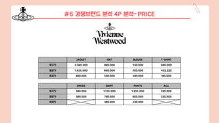 #6 경쟁브랜드 분석 4P 분석- PRICE
JACKET KNIT BLOUSE T-SHIRT
최고가 2,380,000 880,000 530,000 680,000
평균가 1,620,000 660,000 505,000 402,222
최저가 880,000 530,000 480,000 180,000
DRESS SKIRT PANTS ACC
최고가 580,000 1,130,000 1,230,000 330,000
평균가 580,000 780,000 805,000 330,000
최저가 380,000 430,000
 