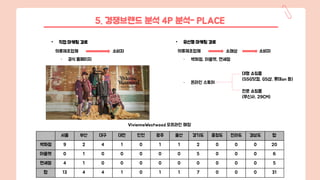5. 경쟁브랜드 분석 4P 분석- PLACE
• 직접 마케팅 경로 • 유선형 마케팅 경로
의류제조업체 소비자 의류제조업체 소매상 소비자
서울 부산 대구 대전 인천 광주 울산 경기도 충청도 전라도 경상도 합
백화점 9 2 4 1 0 1 1 2 0 0 0 20
아울렛 0 1 0 0 0 0 0 5 0 0 0 6
면세점 4 1 0 0 0 0 0 0 0 0 0 5
합 13 4 4 1 0 1 1 7 0 0 0 31
- 공식 홈페이지
대형 쇼핑몰
(SSG닷컴, GS샵, 롯데on 등)
전문 쇼핑몰
(무신사, 29CM)
VivienneWestwood 오프라인 매장
- 백화점, 아울렛, 면세점
- 온라인 스토어
 