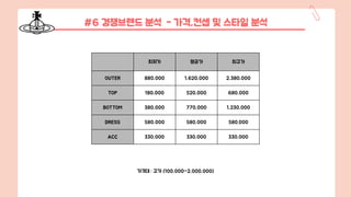 #6 경쟁브랜드 분석 - 가격,컨셉 및 스타일 분석
최저가 평균가 최고가
OUTER 880,000 1,620,000 2,380,000
TOP 180,000 520,000 680,000
BOTTOM 380,000 770,000 1,230,000
DRESS 580,000 580,000 580.000
ACC 330,000 330,000 330,000
가격대 : 고가 (100,000~2,000,000)
 