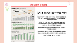#1 내외부 환경분석
저출산 고령화가 가속화한 지난해 한국에선 40대 이하 연령층 감소로
국민 4명 중 1명은 60대 이상 고령층이었고 1인 가구는 처음으로
900만 가구를 넘어섰다.
주민등록 인구 통계에 따르면 지난해 12월 기준 주민등록 인구는
5182만 9023명으로 2019년 12 월 5184만 9861명보다 2만
838명 줄어 집계 사상 처음 인구가 감소했다.
생산 가능 연령대인 40대 이하 비중은 줄고 6-대 이상 고령층은 큰
폭으로 증가하고 있다.
지난해 주민등록 세대 수는 2309만 3108가구로 처음 2300세대를
넘어섬. 2019년 2248만 1466세대보다 61만 1642세대 증가했다.
인구는 감소했지만 세대 수는 늘고 있다.
 