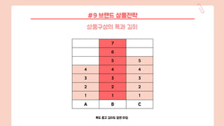 #9 브랜드 상품전략
상품구성의 폭과 깊이
7
6
5 5
4 4 4
3 3 3
2 2 2
1 1 1
A B C
폭도 좁고 깊이도 얕은 타입
 