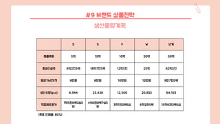 생산물량계획
#9 브랜드 상품전략
S S F W 년계
매출목표 5억 15억 10억 20억 50억
총생산금액 6억2천5백 18억7천5백 12억5천 25억 62억5천
평균TAG가격 9만원 8만원 10만원 12만원 9만7천5백
생산수량(pcs) 6,944 23,438 12,500 20,833 64,103
직접제조원가
1억5천6백2십5
만
4넉6천8백7십5
만
3억1천2백5십 6억2천5백 15억6천2백5십
(목표 판매율: 80%)
 