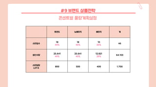 콘셉트별 물량계획설정
#9 브랜드 상품전략
트렌드 뉴베이직 베이직 계
스타일수
18
40%
18
40%
10
20%
46
생산수량
25,641
40%
25,641
40%
12,821
20%
64,103
스타일당
LOT수
800 500 400 1,700
 