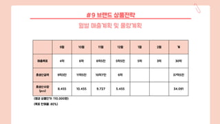 9월 10월 11월 12월 1월 2월 계
매출목표 4억 6억 6억5천 5억5천 5억 3억 30억
총생산금액 9억3천 11억5천 10억7천 6억 37억5천
총생산수량
(pcs)
8,455 10,455 9,727 5,455 34,091
(평균 상품단가: 110,000원)
(목표 판매율: 80%)
월별 매출계획 및 물량계획
#9 브랜드 상품전략
 