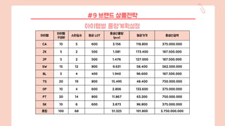 아이템
아이템
구성비
스타일수 평균 LOT
총생산물량
(pcs)
평균가격 총생산금액
CA 10 5 600 3,156 118,800 375,000,000
JK 5 2 500 1,081 173,400 187,500,000
JP 5 2 500 1,476 127,000 187,500,000
SW 15 12 800 9,631 58,400 562,500,000
BL 5 4 400 1,940 96,600 187,500,000
TS 20 19 800 15,495 48,400 750,000,000
OP 10 4 600 2,806 133,600 375,000,000
PT 20 14 800 11,867 63,200 750,000,000
SK 10 6 600 3,873 96,800 375,000,000
총합 100 68 51,325 101,800 3,750,000,000
아이템별 물량계획설정
#9 브랜드 상품전략
 