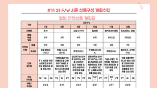 월별 전략상품 계획표
#11 21 F/W 시즌 상품구성 계획수립
구분
시즌 FW
7월 8월 9월 10월 11월 12월
이벤트 휴가 간절기/추석 할로윈 블랙프라이데이 크리스마스, 연말
월별
매출
계획
5억 3억 4억 6억 6억5천 5억5천
전략아
이템
매출 2억 2억 3억 3억 4억 1억
구성비
프릴 원피스
(10%)
반팔 티셔츠
(30%)
자켓(20%)
스웨트셔츠(30
%)
코트(20%)
블라우스, 스커트
(10)
판매
포인트
휴가 시즌을 위한
소프트한소재의
프릴 원피스로 매
출 상승 유도
기온이 올라가는
여름시즌을 고려
하여 가벼운 소
재의 반팔 프린
팅 티셔츠로 매출
상승 유도
선선해지는 날씨
로 넘어가는 시즌
을 고려하여
얇고 가벼운 소
재의 바람막이
자켓으로 매출
상승 유도
쌀쌀해지는 날씨
로 넘어가는 시즌
을 고려하여 소프
트하면서도 두꺼
운 소재의 가디
건, 스웨트셔츠로
매출 상승 유도
겨울 상품인 아
우터를 캐주얼하
면서 트렌디한 무
드로 매출 상승
유도
겨울 상품 뿐만
아니라 행사 시즌
을 고려해 화려
하고 트렌디한
상품들로 단기
매출 상승 유도
주요
아이템
OP BL SK TS BL PT JK TS PT CD
SW
T
PT CT
SW
T
PT CT BL SK
매출/
구성비
2:2:2 2:1:1 2:2:1 2:2:1 2:1:1 2:2:2
 