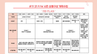 “ MD PLAN ”
#11 21 F/W 시즌 상품구성 계획수립
기간 7/25 ~ 8/14 8/15 ~ 9/4 9/5 ~ 9/25 9/26 ~ 10/16 10/17 ~ 11/6 11/7 ~ 11/30 12/1 ~ 12/25 비고
THEME LOVELY KITSCH ROMANTIC VINTAGE
HALLOWEEN
PARTY
BLACK
BRILLIANT
HOLIDAY
PARTY
EVENT 휴가 간절기 / 추석 할로윈 블랙 프라이데이
크리스마스 / 연
말
상품과 함께 매
장내 분위기가
다 바뀜
매장 교체 분위
기
STAGE 1
PRETTY GARDEN
STAGE 2
DREMING PERFUME
STAGE 3
HOLIDAY PARTY
STAGE 1 - 가벼
우면서도 액티비
티한 분위기 연
출
STAGE 2 - 몽
환적인 분위기
연출
STAGE3 - 화려
하면서 고급진 분
위기 연출
IMAGE
귀엽고 사랑스러운 느낌을 주면서
활발함과 편안함이 느껴지도록 추구
로맨틱하고 몽환적인 감성의 블루를
KEY COLOR로 은은하고 감미롭게
표현
전체적으로 다크
한 분위기 가운
데 귀여운 디테일
을 활용한 룩을
완성
예쁘고 고급스러
운 무드의 이미지
를 세련되게 표현
연말/크리스마스
파티에서 즐겁고
화려한 분위기를
우리 브랜드의 감
성으로 재해석
시기별 특성
가을 상품 성장기
(1)
가을 상품 성장기
(2)
가을 상품 성숙기
가을 상품 쇠퇴/
초기 겨울 도입
기
겨울 상품 성장기
(1)
겨울 상품 성장기
(2)
겨울 상품 성숙기
 