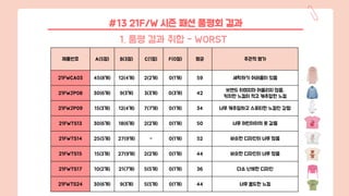 #13 21F/W 시즌 패션 품평회 결과
제품번호 A(5점) B(3점) C(1점) F(0점) 평균 주관적 평가
21FWCA03 45(8개) 12(4개) 2(2개) 0(1개) 59 세탁하기 어려움이 있음
21FWJP08 30(6개) 9(3개) 3(3개) 0(3개) 42
브랜드 이미지와 어울리지 않음,
키치한 느낌이 적고 캐주얼한 느낌
21FWJP09 15(3개) 12(4개) 7(7개) 0(1개) 34 너무 캐주얼하고 스포티한 느낌만 강함
21FWTS13 30(6개) 18(6개) 2(2개) 0(1개) 50 너무 어린아이의 옷 같음
21FWTS14 25(5개) 27(9개) - 0(1개) 52 비슷한 디자인이 너무 많음
21FWTS15 15(3개) 27(9개) 2(2개) 0(1개) 44 비슷한 디자인이 너무 많음
21FWTS17 10(2개) 21(7개) 5(5개) 0(1개) 36 다소 난해한 디자인
21FWTS24 30(6개) 9(3개) 5(5개) 0(1개) 44 너무 올드한 느낌
1. 품평 결과 취합 - WORST
 