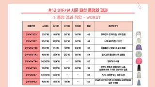 #13 21F/W 시즌 패션 품평회 결과
제품번호 A(5점) B(3점) C(1점) F(0점) 평균 주관적 평가
21FWTS25 25(5개) 18(6개) 3(3개) 0(1개) 46 디자인이 판매가 잘 되지 않음
21FWTS27 25(5개) 21(7개) 2(2개) 0(1개) 48 너무 베이직한 디자인
21FWSWT36 45(9개) 9(3개) 1(1개) 0(2개) 55 사람들이 구매할 것 같지 않음
21FWSWT43 40(8개) 12(4개) 2(2개) 0(1개) 54 컬러감은 좋지만 너무 심플함
21FWSWT44 50(10개) 12(4개) - 0(1개) 62 컬러가 아쉬움
21FWPT49 15(3개) 21(7개) 2(2개) 0(3개) 38
브랜드 컨셉과 맞지 않는 느낌,
상품에 비해 가격대 경쟁력이 없음
21FWSK57 50(10개) 15(5개) - - 65 F/W 시즌에 맞지 않은 소재
21FWOP62 40(8개) 18(6개) 1(1개) - 59
티셔츠 라인이 다른 아이템들과 비교했을 때
높은 가격대
1. 품평 결과 취합 - WORST
 
