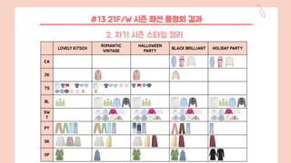 LOVELY KITSCH
ROMANTIC
VINTAGE
HALLOWEEN
PARTY
BLACK BRILLIANT HOLIDAY PARTY
CA
JK
TS
BL
SW
T
PT
SK
OP
#13 21F/W 시즌 패션 품평회 결과
2. 차기 시즌 스타일 정리
 