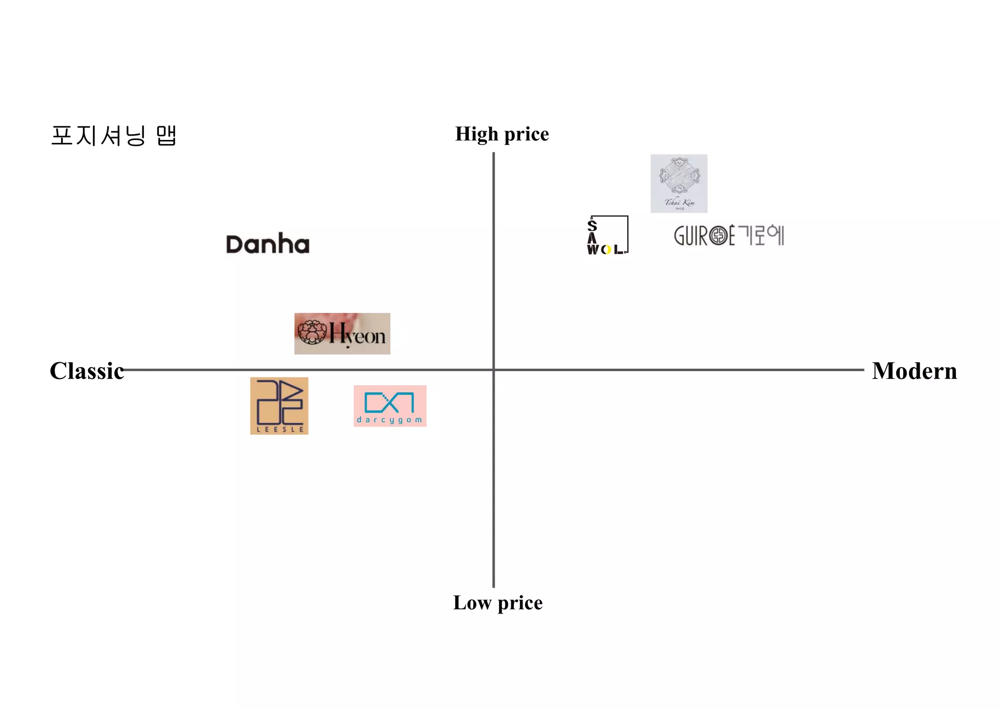 Modern
Classic
포지셔닝 맵 High price
Low price
 