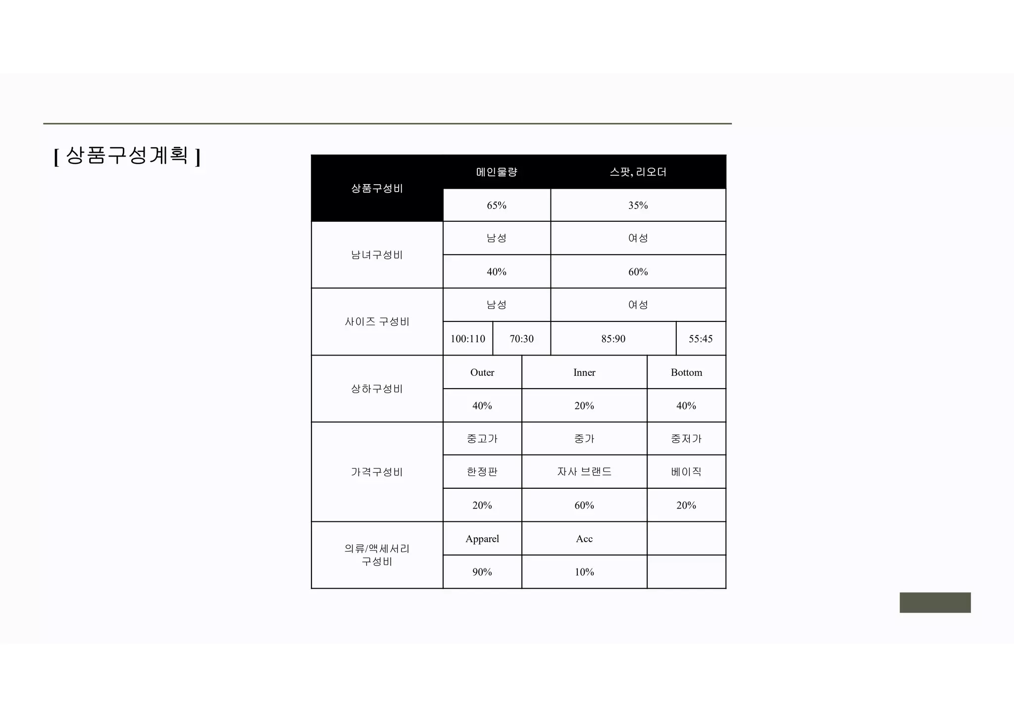 [ 상품구성계획 ]
상품구성비
메인물량 스팟, 리오더
65% 35%
남녀구성비
남성 여성
40% 60%
사이즈 구성비
남성 여성
100:110 70:30 85:90 55:45
상하구성비
Outer Inner Bottom
40% 20% 40%
가격구성비
중고가 중가 중저가
한정판 자사 브랜드 베이직
20% 60% 20%
의류/액세서리
구성비
Apparel Acc
90% 10%
 