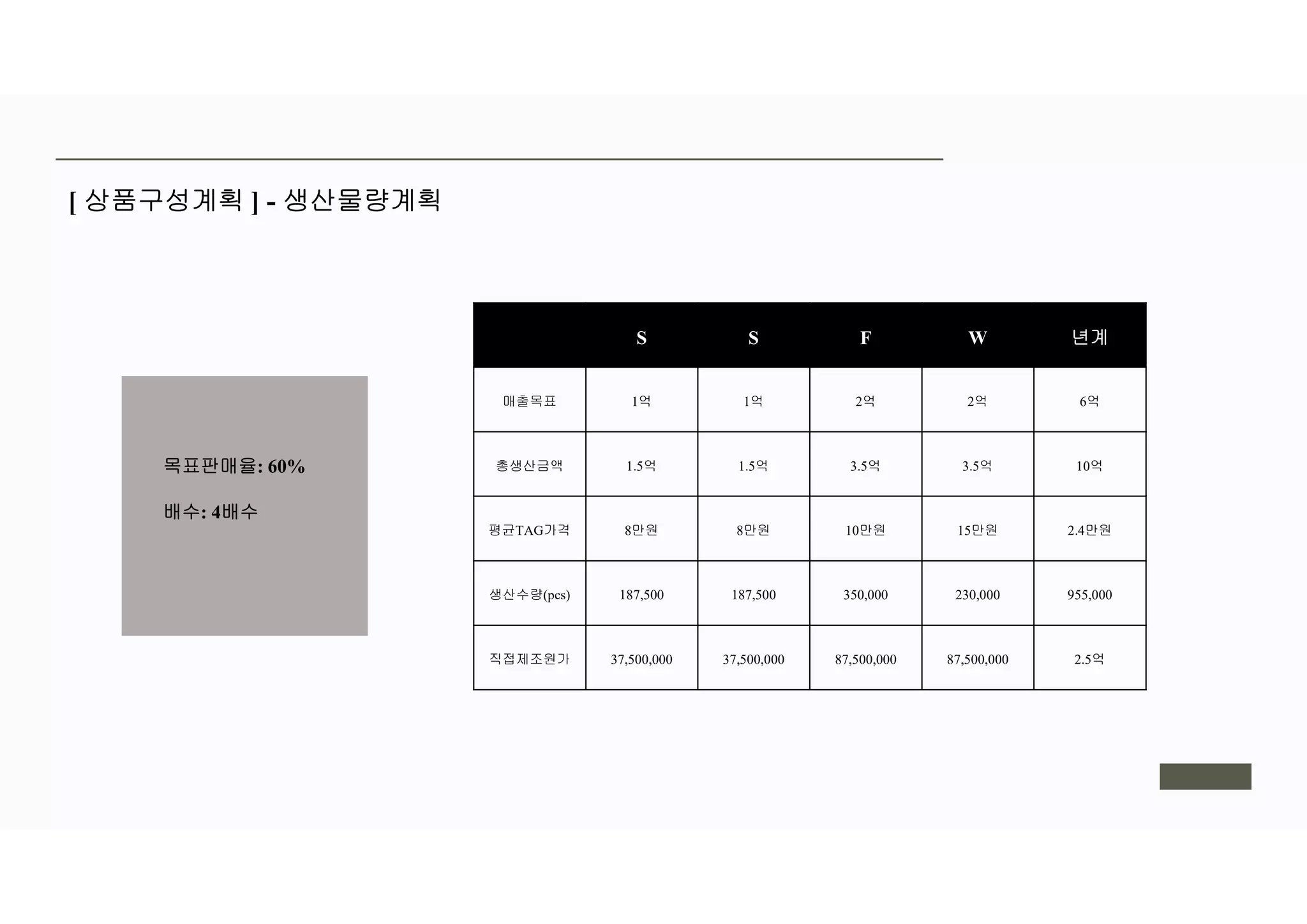 [ 상품구성계획 ] - 생산물량계획
S S F W 년계
매출목표 1억 1억 2억 2억 6억
총생산금액 1.5억 1.5억 3.5억 3.5억 10억
평균TAG가격 8만원 8만원 10만원 15만원 2.4만원
생산수량(pcs) 187,500 187,500 350,000 230,000 955,000
직접제조원가 37,500,000 37,500,000 87,500,000 87,500,000 2.5억
목표판매율: 60%
배수: 4배수
 