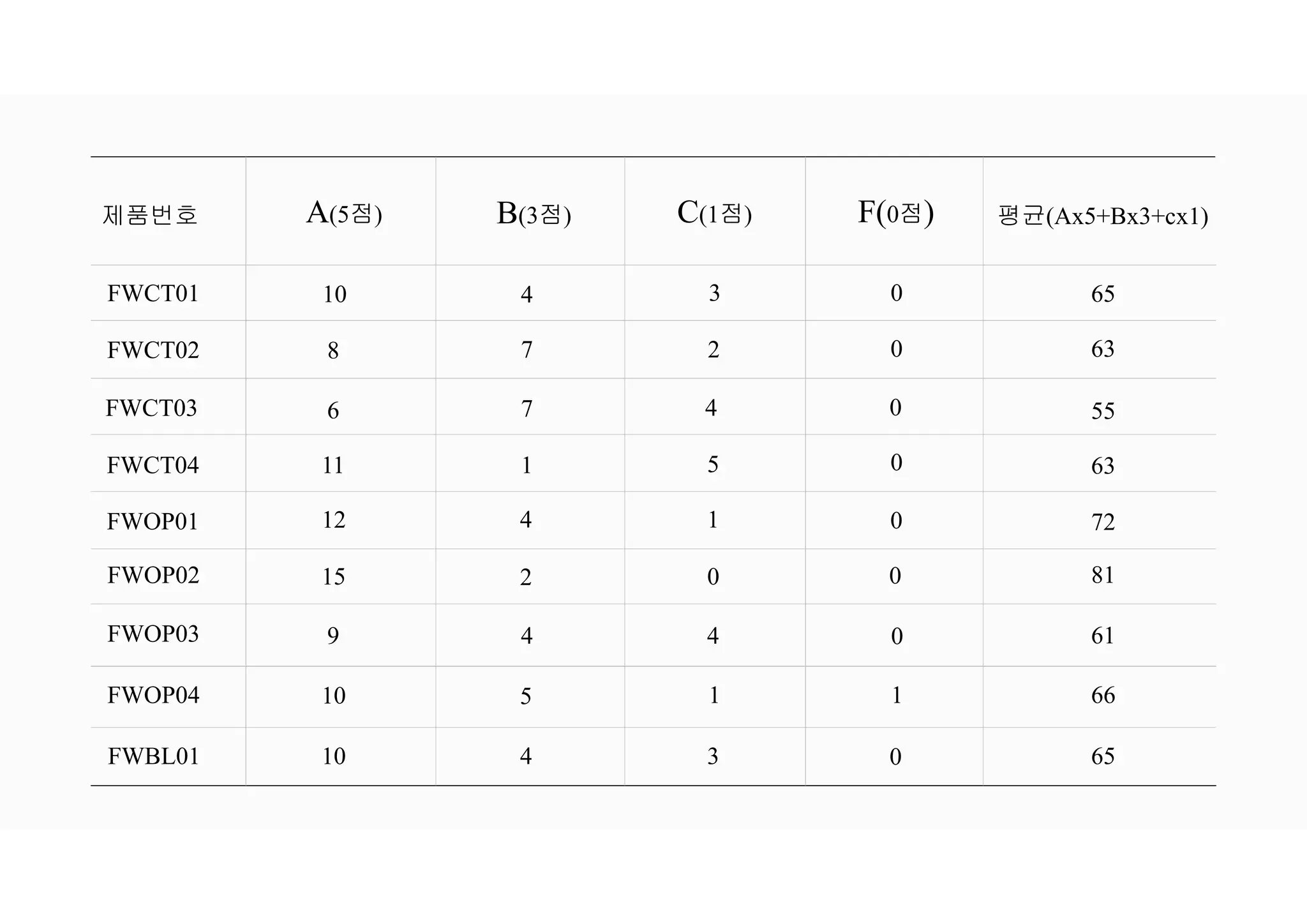 제품번호 A(5점) B(3점) C(1점) F(0점) 평균(Ax5+Bx3+cx1)
FWCT01
FWCT02
FWCT03
FWCT04
FWOP01
FWOP02
FWOP03
FWOP04
FWBL01
10 4 3 0
8 7 2 0
6 7 4 0
11 1 5 0
12 4 1 0
15 2 0 0
9 4 4 0
10 5 1 1
10 4 3 0
65
63
55
63
72
81
61
66
65
 
