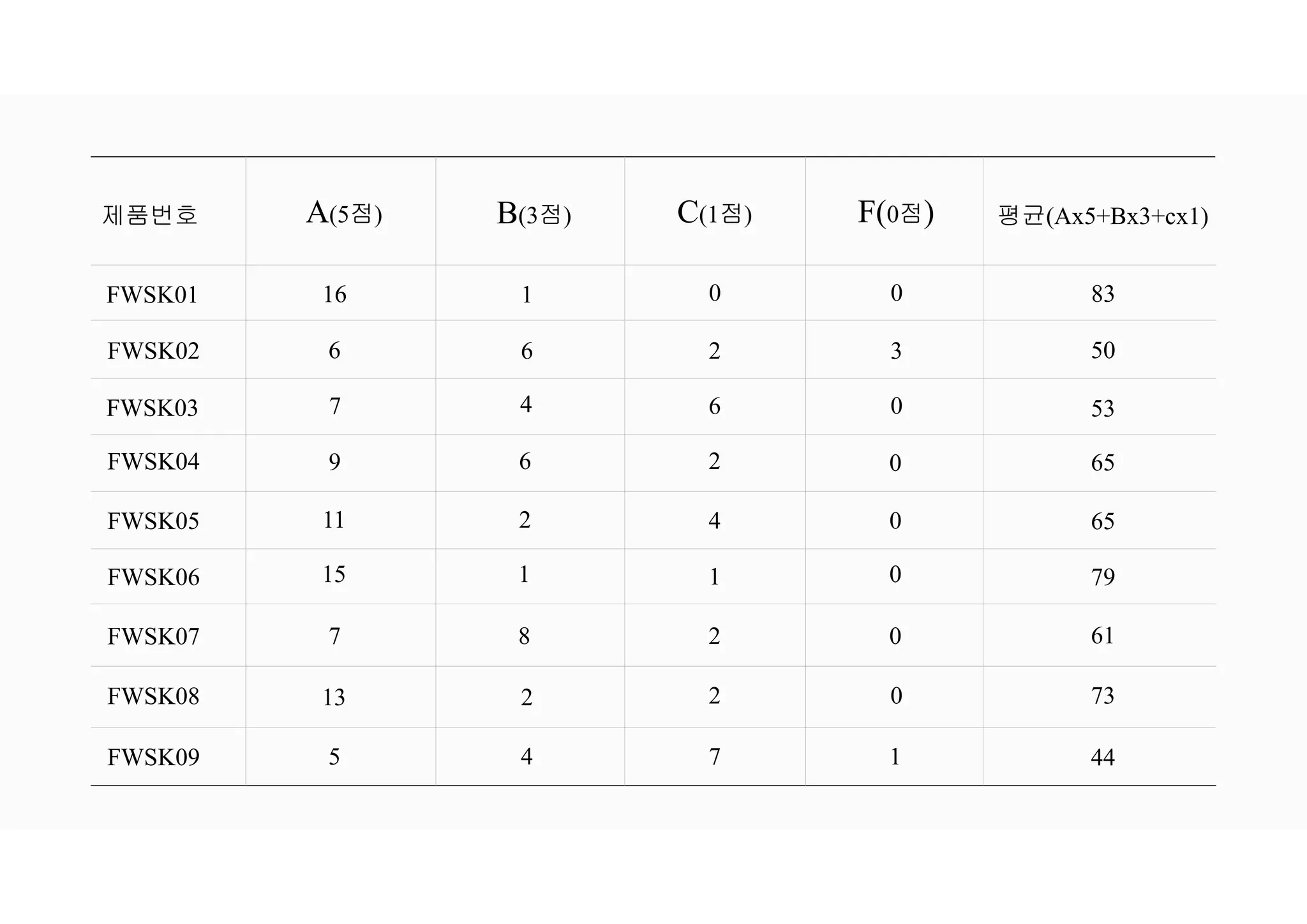 제품번호 A(5점) B(3점) C(1점) F(0점) 평균(Ax5+Bx3+cx1)
FWSK01
FWSK02
FWSK03
FWSK04
FWSK05
FWSK06
FWSK07
FWSK08
FWSK09
16 1 0 0
6 6 2 3
7 4 6 0
9 6 2 0
11 2 4 0
15 1 1 0
7 8 2 0
13 2 2 0
5 4 7 1
83
50
53
65
65
79
61
73
44
 